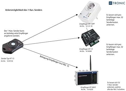 H-Tronic 1618150 HT1S radiosändare 1-kanals frekvens 868,35MHz 3V räckvidd max (i det fria) 150m