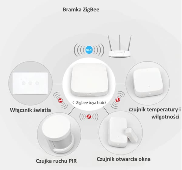 Tuya Moes Zigbee Wifi Gateway