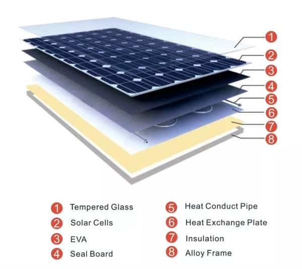 PVT Hybridpanel 450W för både el och varmvattenproduktion