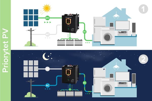 Seinälle asennettu aurinkosähkömuunnin (invertteri) KEMOT PROsolar-2500 (24V 230V 25000VA/1800W)