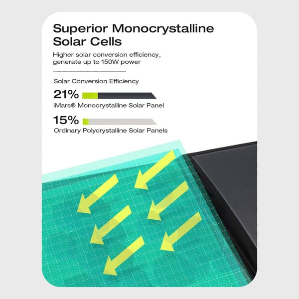 iMars SP-B150 150W 19V Solpanel Superior Monokristallin 2-portars USB Typ-C DC Solcellsbatteriladdare