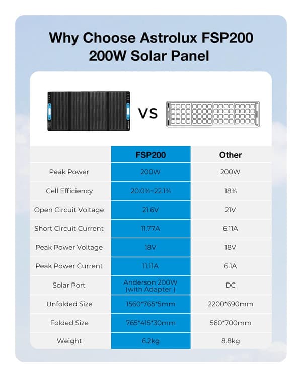 Astrolux FSP200 Solpanel 200W solpanel