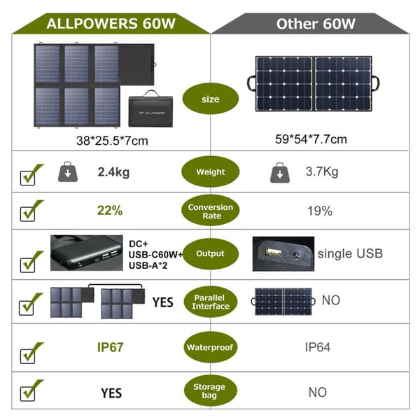 Solcelleoplader, 60W Foldbart Design, Flere Opladningsporte