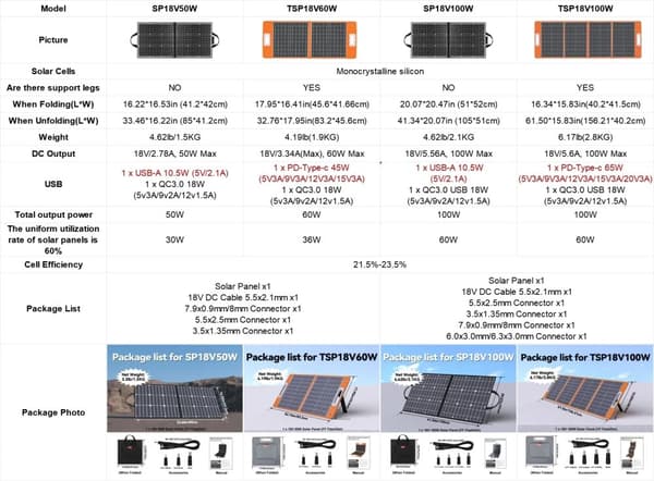 Bærbar soloplader, 50W udgang, dual USB-porte,TSP18V100W