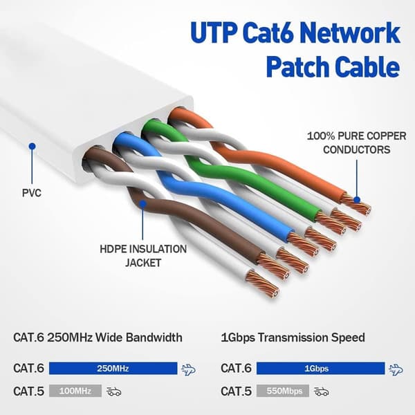 NÖRDIC Cat6 U/UTP litteä verkkokaapeli 7,5m 250MHz kaistanleveys ja 10Gbps siirtonopeus valkoinen