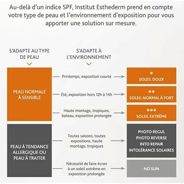 Ansiktssolkräm Institut Esthederm PHOTO REGUL 50 ml