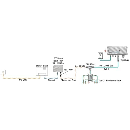 AXING EoC lavpasfilter TZU 198-64 5-65 MHz F-stik/F-stik 1 (TZU19864)