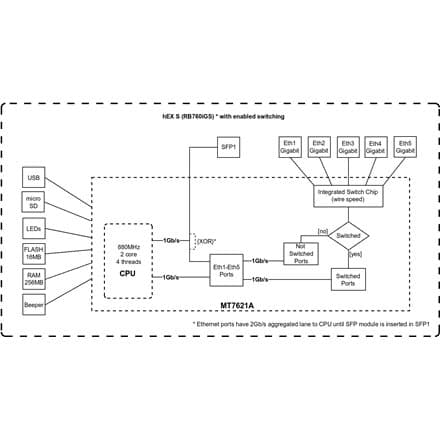 Mikrotik Wired Ethernet Router RB760iGS, hEX S, Dual Core 880MHz CPU, 256MB RAM, 16 MB (MicroSD), 5xGigabit LAN, 1xSFP, USB, IPsec hardware encryption