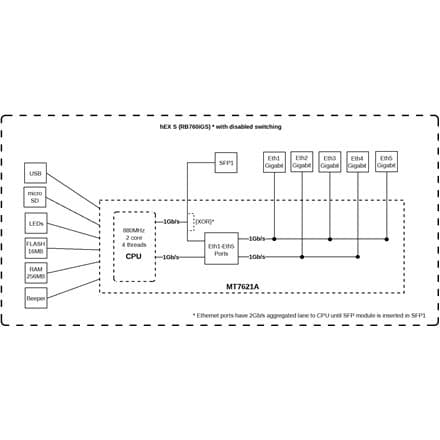 Mikrotik Wired Ethernet Router RB760iGS, hEX S, Dual Core 880MHz CPU, 256MB RAM, 16 MB (MicroSD), 5xGigabit LAN, 1xSFP, USB, IPsec hardware encryption Sort