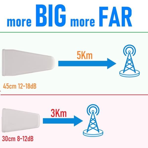 LOG Antenne, 40 cm størrelse, 18 dB gevinst, understøtter 3G, 4G, 5G