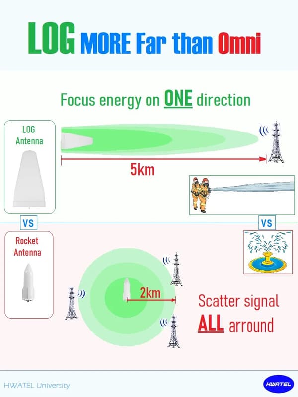 LOG Antenne, 40 cm størrelse, 18 dB gevinst, understøtter 3G, 4G, 5G