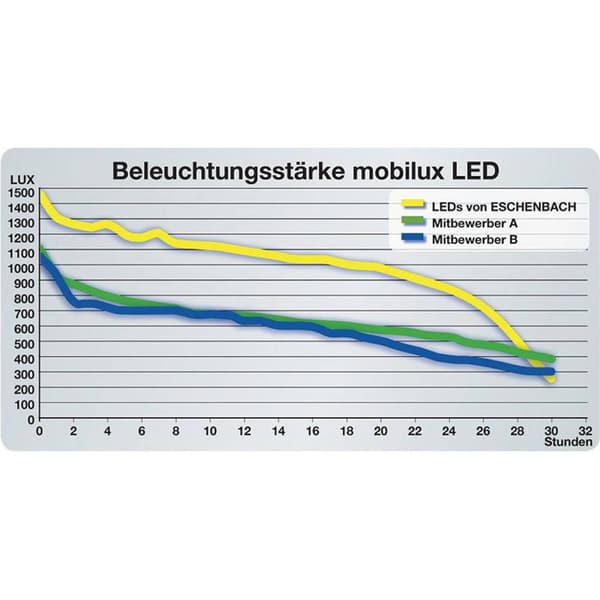 Eschenbach 15115 Lupp med LED-belysning Förstoringsfaktor: 5 x Linsstorlek: (Ø) 58 mm