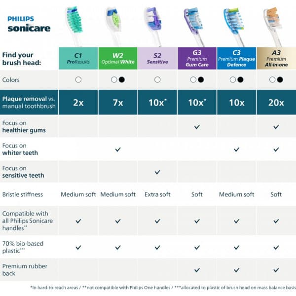 Philips Sonicare S2 Sensitive ersättningsborstar, 4 st, HX6054/87