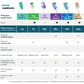 Miniatyrbild 11 av 11: Philips Sonicare S2 Sensitive ersättningsborstar, 4 st, HX6054/87