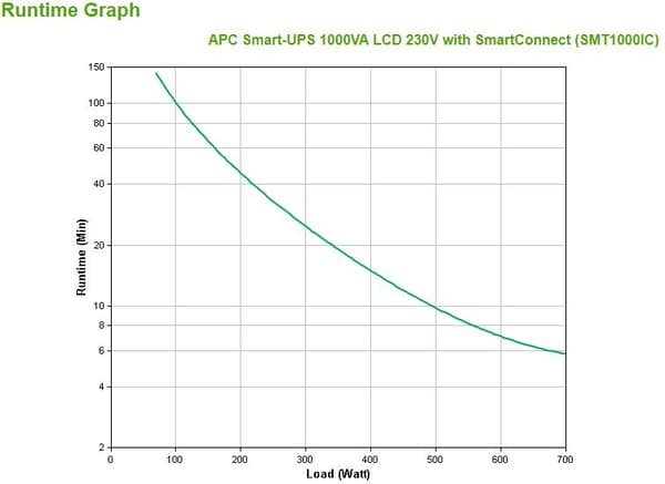 APC Smart-UPS SMT SmartConnect, Svart