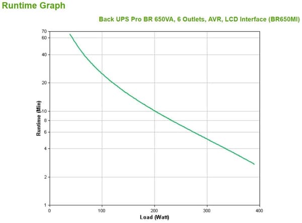 APC Back-UPS PRO BR650MI - Nødstrømforsyning, 6x C13 udgang, USB, 650VA