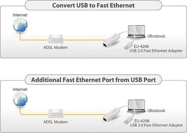 EDIMAX EU-4208 Verkkosovitin 100 Mbit/s USB 2.0, LAN (10/100 Mbit/s)