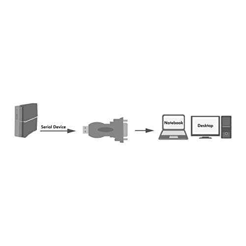 LogiLink USB 2.0 - RS232 adapter med forlængerkabel Tilslutninger: USB-A stik - 9-benet Sub-D stik, - 1 stk (AU0002F)