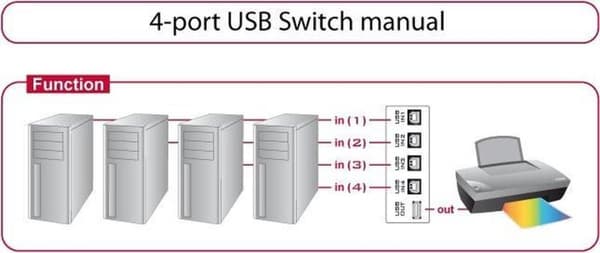 USB Switch Delock 4 ingångar - 1 utgång