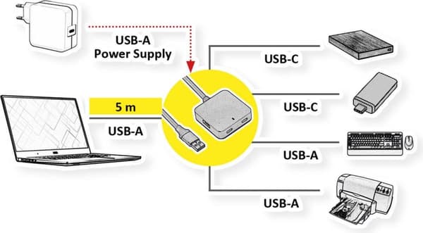 VÄRDE USB3.2 Gen1 Hub 2xA+ 2xC med förlängningskabel 5m (12.99.1124)