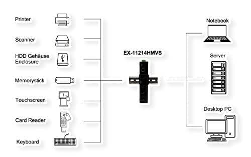 EXSYS GmbH 4-portars USB 2.0 metallhub, för montering på bord, vägg och DIN-skena, 15KV ESD-skydd (EX-11214HMVS)