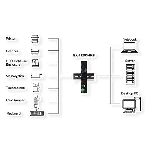 EXSYS GmbH 4-portars metall USB 3.2 Gen 2 med 2x C och 2x A-kontakt (Tiveco) (EX-11295HMS)