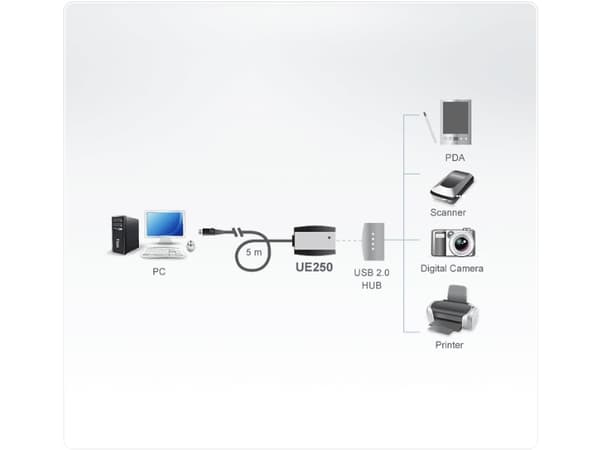ATEN UE-250 - USB-forlengelseskabel - USB (hann) til USB (hunn) - USB 2.0 - 5 m - aktiv