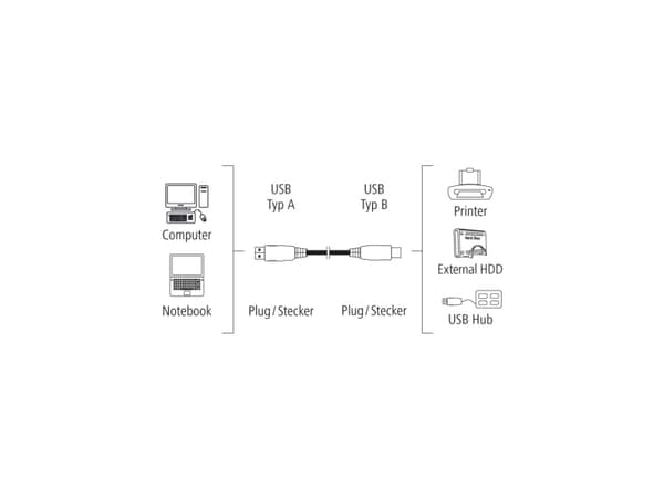 Hama 00200901, 3 m, USB A, USB B, USB 2.0, 0,48 Gbit/sek.