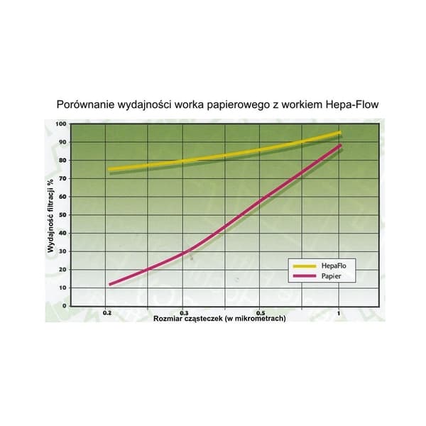 Numatic HEPA-flo NVM1CH 9L påsar för dammsugare Henry Hetty Harry 10 st