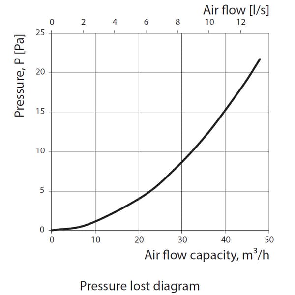 Vægventilationsventil 100 mm