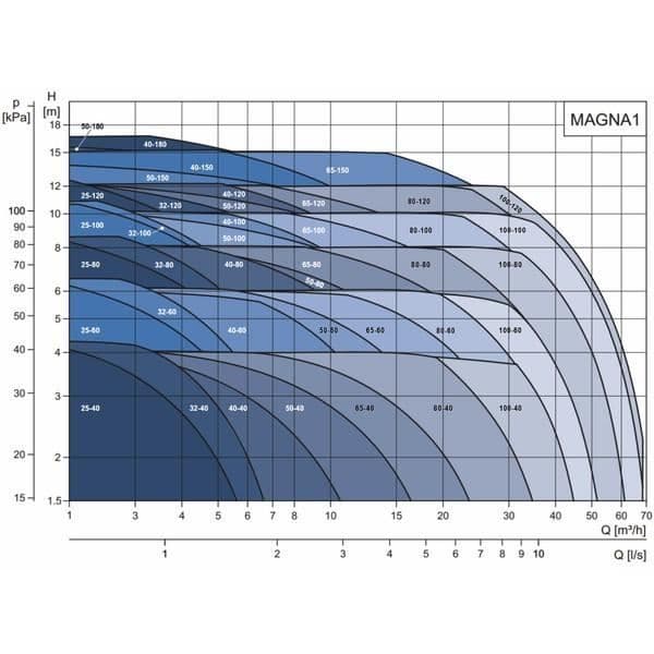 MAGNA1 32-100 cirkulator - GRUNDFOS - Vit - Energibesparande - Enkel kontroll