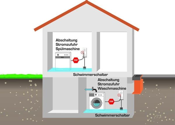 Elektrotechnik schabus översvämningsdetektor - SHT 226 - Schabus Aquastop Flottörbrytare Nätmatning